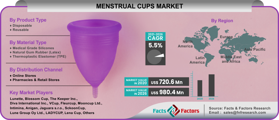 Menstrual Cups Market 